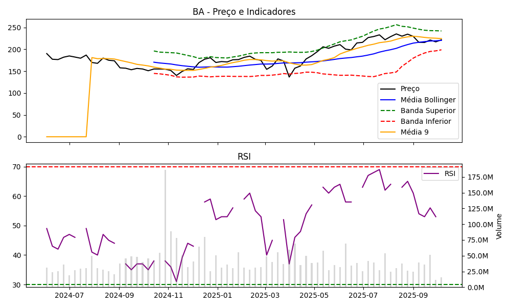 Gráfico BA
